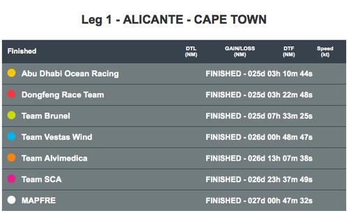 Final finishing resukts - Leg 1, 2014-15 Volvo Ocean Race © Volvo Ocean Race http://www.volvooceanrace.com